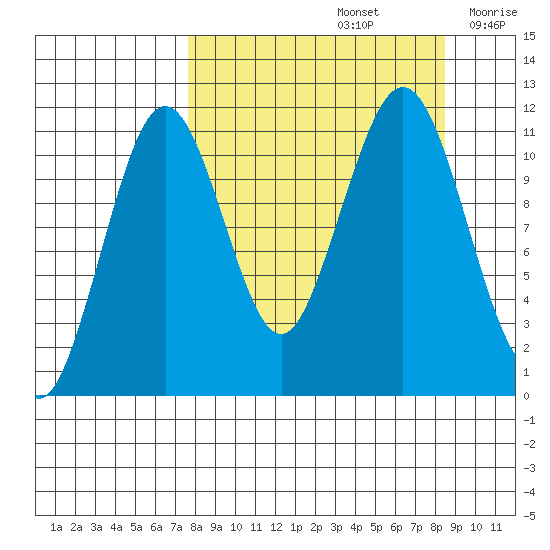 Carry Inlet tide chart for Thursday, September 15, 2022