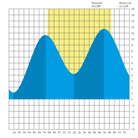 Carry Inlet tide chart for Friday, September 16, 2022