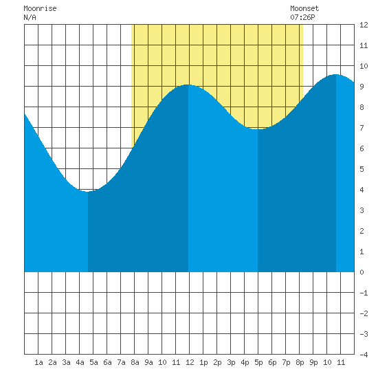 Carry Inlet tide chart for Monday, September 19, 2022