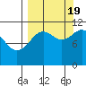 Carry Inlet tide chart for Monday, September 19, 2022