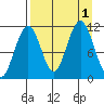 Carry Inlet tide chart for Thursday, September 1, 2022