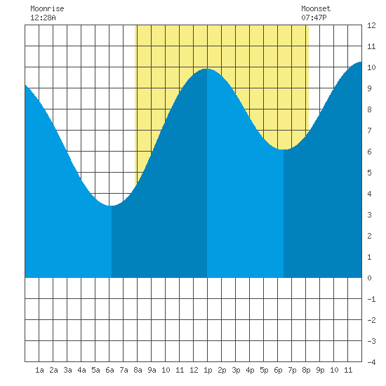 Carry Inlet tide chart for Tuesday, September 20, 2022