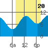 Carry Inlet tide chart for Tuesday, September 20, 2022