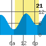 Carry Inlet tide chart for Wednesday, September 21, 2022