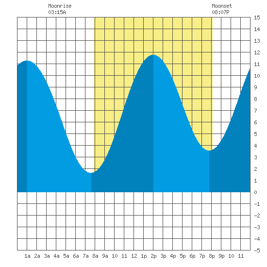 Carry Inlet tide chart for Thursday, September 22, 2022