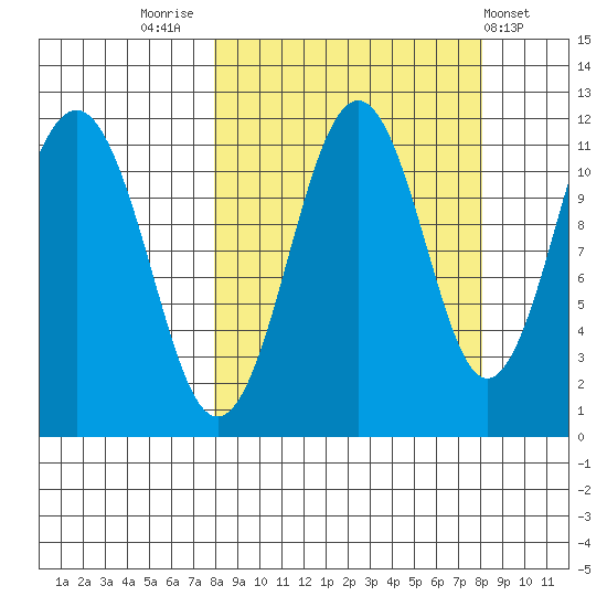 Carry Inlet tide chart for Friday, September 23, 2022