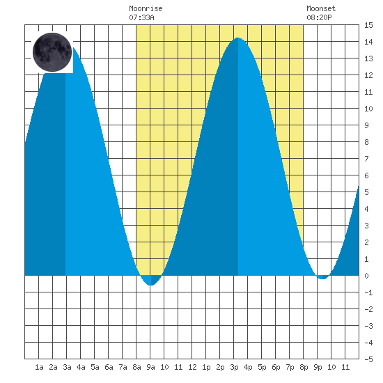Carry Inlet tide chart for Sunday, September 25, 2022