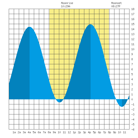 Carry Inlet tide chart for Tuesday, September 27, 2022