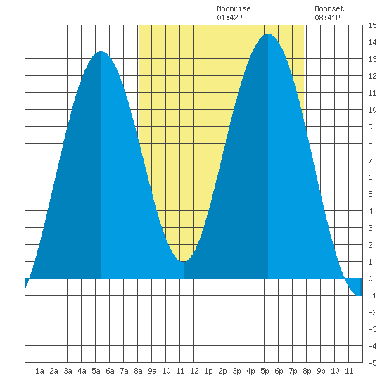 Carry Inlet tide chart for Thursday, September 29, 2022