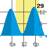 Carry Inlet tide chart for Thursday, September 29, 2022