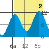 Carry Inlet tide chart for Friday, September 2, 2022