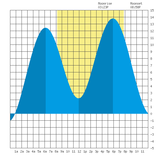 Carry Inlet tide chart for Friday, September 30, 2022