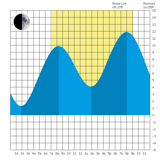 Carry Inlet tide chart for Saturday, September 3, 2022