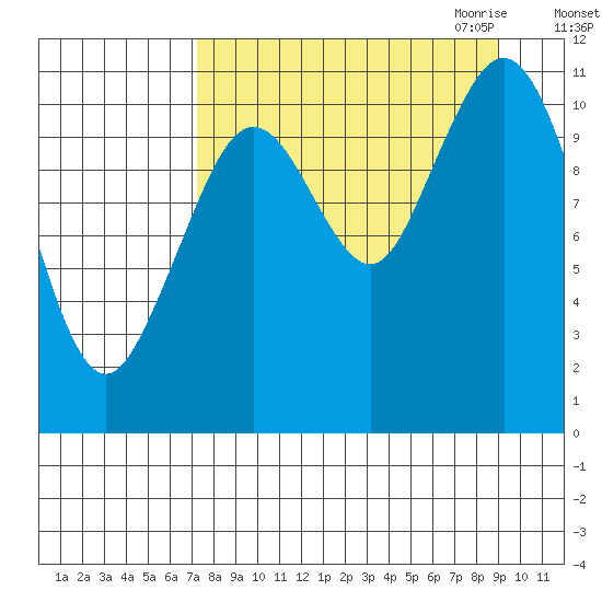 Carry Inlet tide chart for Sunday, September 4, 2022