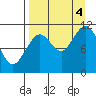 Carry Inlet tide chart for Sunday, September 4, 2022