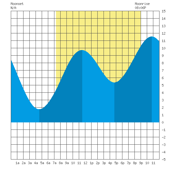 Carry Inlet tide chart for Monday, September 5, 2022