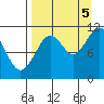 Carry Inlet tide chart for Monday, September 5, 2022