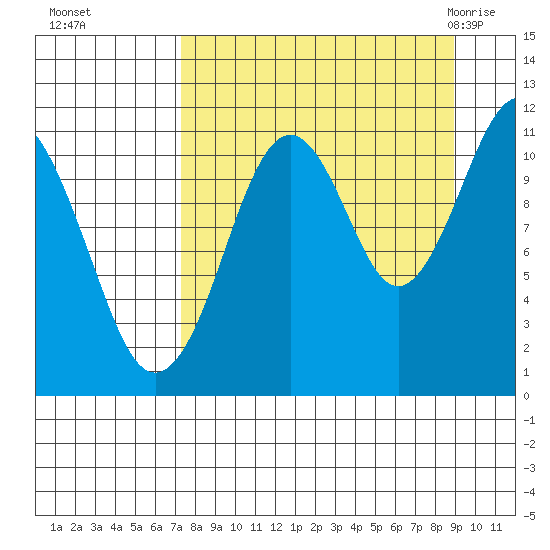 Carry Inlet tide chart for Tuesday, September 6, 2022