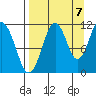 Carry Inlet tide chart for Wednesday, September 7, 2022