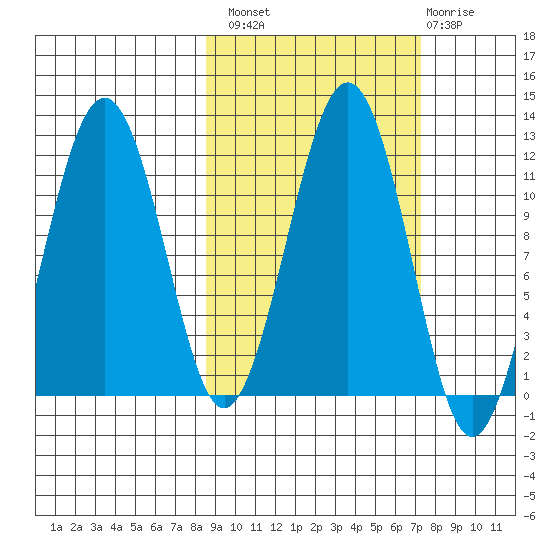 Carry Inlet tide chart for Monday, October 10, 2022