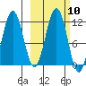 Carry Inlet tide chart for Monday, October 10, 2022
