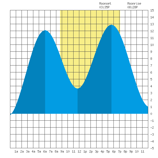 Carry Inlet tide chart for Friday, October 14, 2022