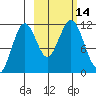 Carry Inlet tide chart for Friday, October 14, 2022