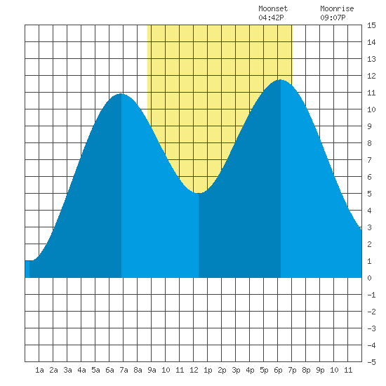 Carry Inlet tide chart for Saturday, October 15, 2022