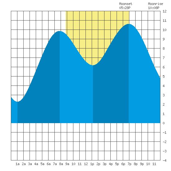 Carry Inlet tide chart for Sunday, October 16, 2022