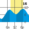 Carry Inlet tide chart for Sunday, October 16, 2022