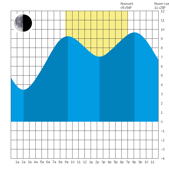 Carry Inlet tide chart for Monday, October 17, 2022