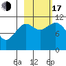 Carry Inlet tide chart for Monday, October 17, 2022