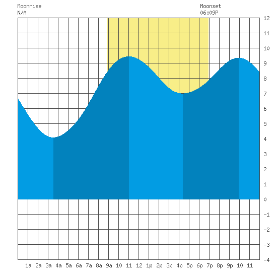 Carry Inlet tide chart for Tuesday, October 18, 2022
