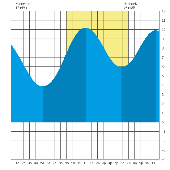Carry Inlet tide chart for Wednesday, October 19, 2022