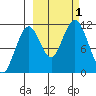 Carry Inlet tide chart for Saturday, October 1, 2022