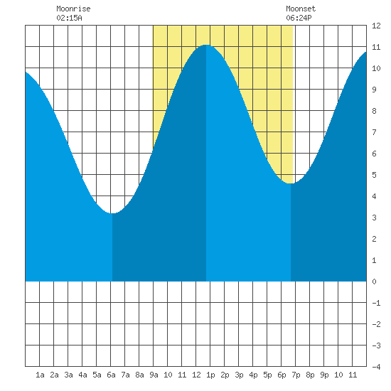 Carry Inlet tide chart for Thursday, October 20, 2022