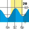 Carry Inlet tide chart for Thursday, October 20, 2022