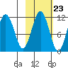 Carry Inlet tide chart for Sunday, October 23, 2022