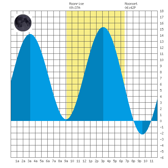 Carry Inlet tide chart for Tuesday, October 25, 2022