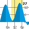 Carry Inlet tide chart for Thursday, October 27, 2022
