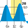 Carry Inlet tide chart for Friday, October 28, 2022