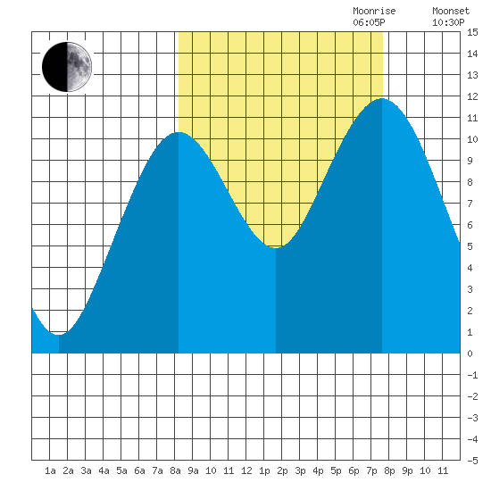 Carry Inlet tide chart for Sunday, October 2, 2022