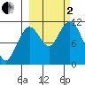 Carry Inlet tide chart for Sunday, October 2, 2022