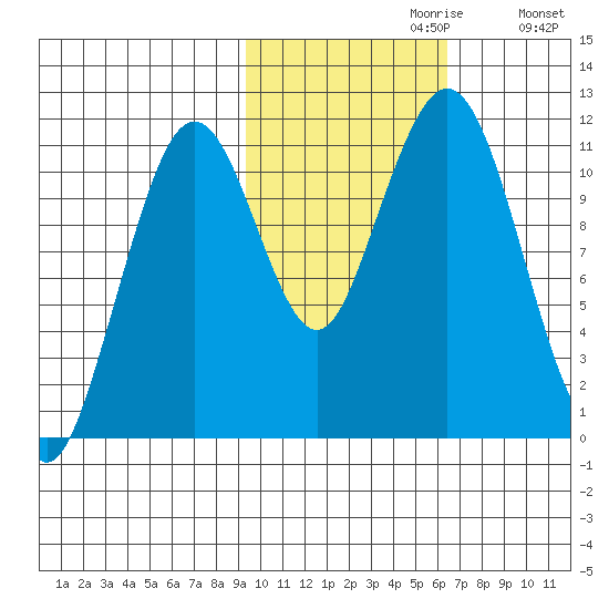Carry Inlet tide chart for Sunday, October 30, 2022