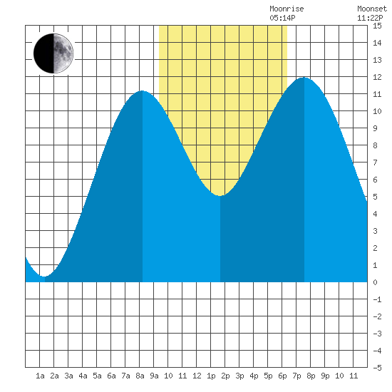 Carry Inlet tide chart for Monday, October 31, 2022