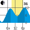 Carry Inlet tide chart for Monday, October 31, 2022
