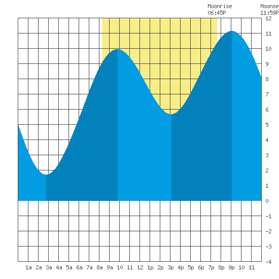 Carry Inlet tide chart for Monday, October 3, 2022