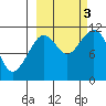 Carry Inlet tide chart for Monday, October 3, 2022