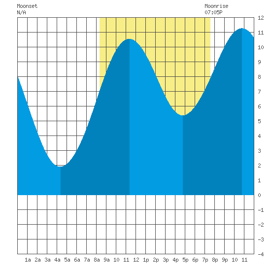 Carry Inlet tide chart for Tuesday, October 4, 2022