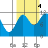 Carry Inlet tide chart for Tuesday, October 4, 2022